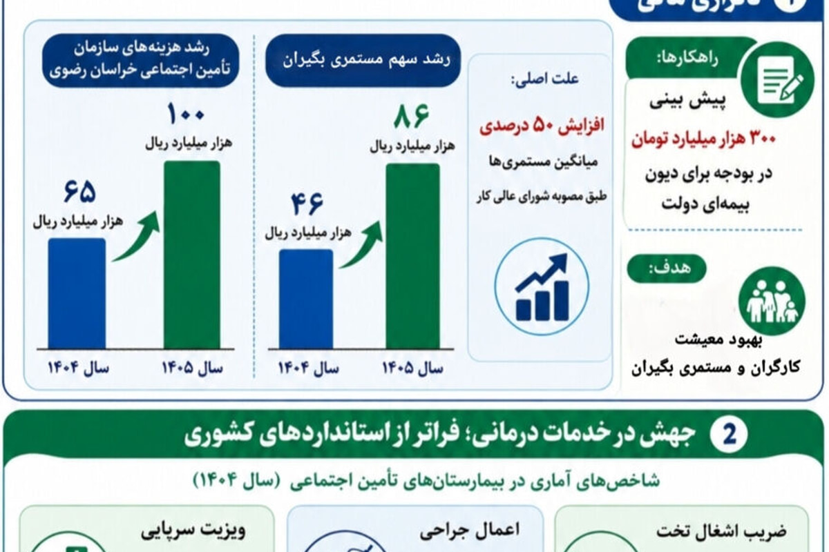 اینفوگرافیک| چالش‌های ناترازی مالی تامین اجتماعی و مسیر بهبود منابع بیمه‌ای در خراسان رضوی